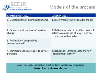 Models of the process Giordano et al (2002) Vaughan (2007) 1. General cognitive openness to change 1. Discernment: reviews possible choices 2. Exposure  and reaction to ‘hooks for change’ 2. Deliberation: about possible courses of action; a comparison of selves: who one is, who one wishes to be 3. Availability of an appealing conventional self 4. Transformation in attitudes to deviant behaviour 3. Dedication: commitment to the new (non-criminal) identity Successful social integration and long term substantive compliance: Better lives as better citizens 
