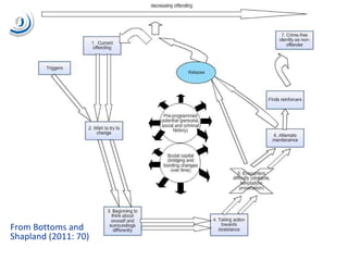 From  Bottoms and Shapland (2011: 70) 