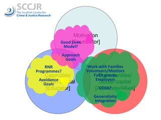 Motivation [Counsellor] Capacities/ Human capital [Educator] Opportunities/ Social capital [Advocate/Allies] RNR Programmes? Avoidance Goals Good Lives Model? Approach Goals Work with Families Volunteers/Mentors Faith groups Employers COSA? Generativity Integration 