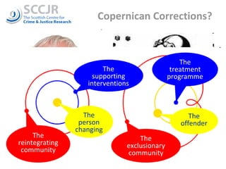 Copernican Corrections? The person changing The offender The supporting interventions The treatment programme The reintegrating community The exclusionary community 
