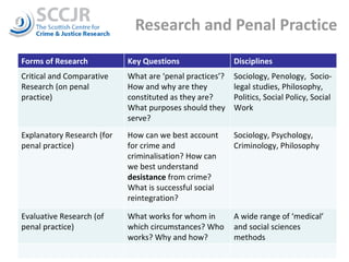 Research and Penal Practice Forms of Research Key Questions Disciplines Critical and Comparative Research (on penal practice) What are ‘penal practices’? How and why are they constituted as they are? What purposes should they serve? Sociology, Penology,  Socio-legal studies, Philosophy, Politics, Social Policy, Social Work Explanatory Research (for penal practice) How can we best account for crime and criminalisation? How can we best understand  desistance  from crime? What is successful social reintegration? Sociology, Psychology, Criminology, Philosophy Evaluative Research (of penal practice) What works for whom in which circumstances? Who works? Why and how?  A wide range of ‘medical’ and social sciences methods 