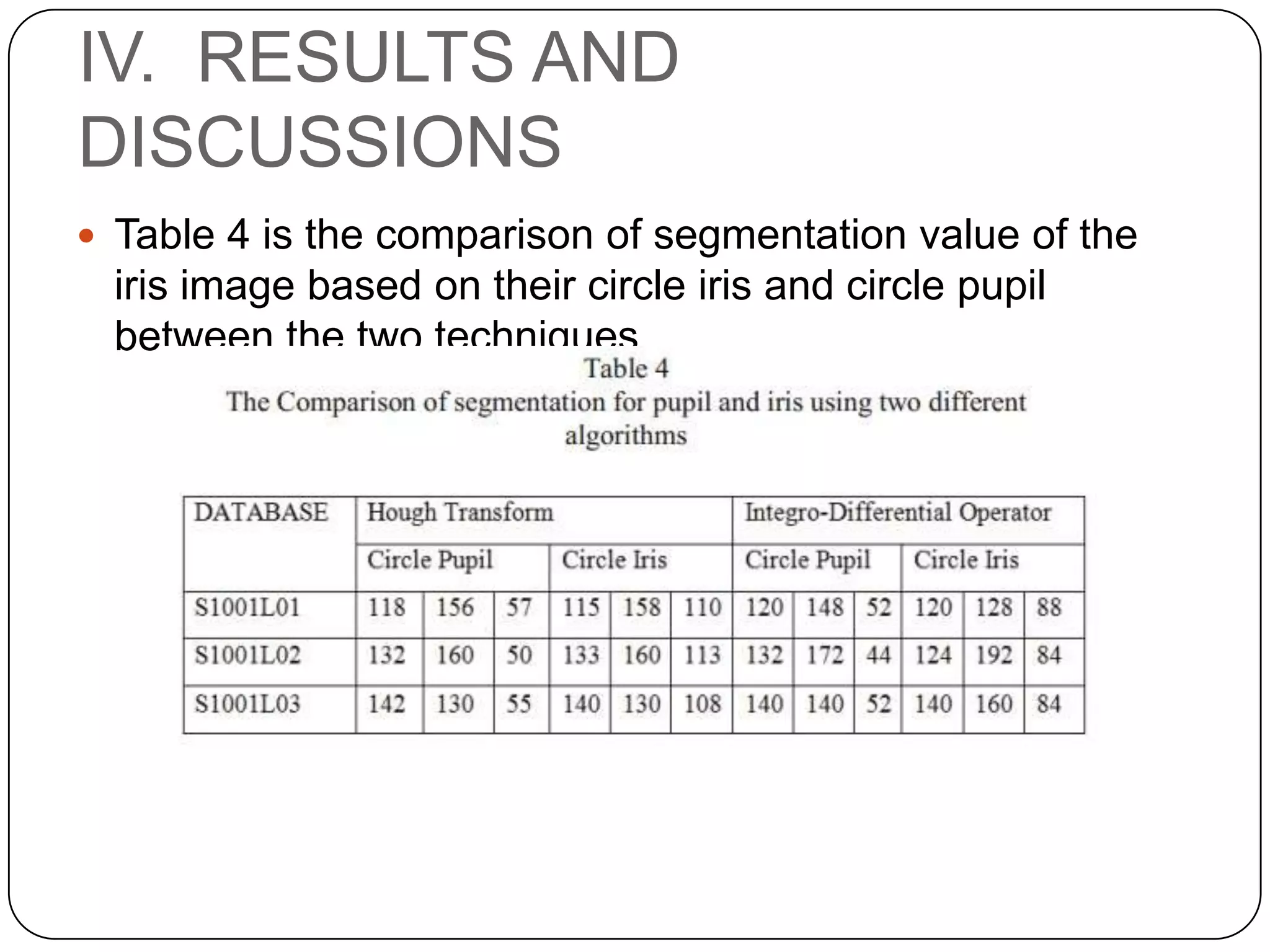 IV. RESULTS AND DISCUSSIONS  Table 4 is the comparison of segmentation value of the iris image based on their circle iris and circle pupil between the two techniques. 