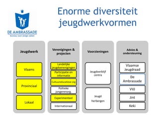 Enorme diversiteit
                   jeugdwerkvormen

              Verenigingen &                             Advies &
Jeugdwerk       projecten
                                      Voorzieningen    ondersteuning


                  Landelijke                             Vlaamse
              jeugdverenigingen
 Vlaams                                                 Jeugdraad
                Participatie en        Jeugdverblijf
                  informatie              centra
                                                          De
              Cultuureducatieve org                    Ambrassade
Provinciaal
                   Poltieke                                VVJ
                 jongerenorg.
                                          Jeugd            Jint
                Experimenteel
                                        herbergen
  Lokaal
                Internationaal                             Keki
 
