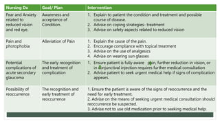Nursing Dx Goal/ Plan Intervention
Fear and Anxiety
related to
reduced vision
and red eye.
Awareness and
acceptance of
Condition.
1. Explain to patient the condition and treatment and possible
course of disease.
2. Advise on coping strategies- treatment
3. Advise on safety aspects related to reduced vision
Pain and
photophobia
Alleviation of Pain 1. Explain the cause of the pain.
2. Encourage compliance with topical treatment
3. Advise on the use of analgesics
4. Advise on wearing sun glasses
Potential
complications of
acute secondary
glaucoma
The early recognition
and treatment of
complication
1. Ensure patient is fully aware pain, further reduction in vision, or
in conjunctival injection requires further medical consultation
2. Advise patient to seek urgent medical help if signs of complication
appears.
Possibility of
reoccurrence
The recognition and
early treatment of
reoccurrence
1. Ensure the patient is aware of the signs of reoccurrence and the
need for early treatment.
2. Advise on the means of seeking urgent medical consultation should
reoccurrence be suspected.
3. Advise not to use old medication prior to seeking medical help.
 
