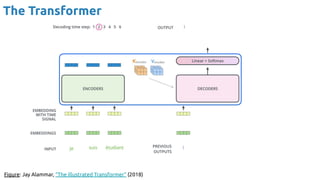 The Transformer
Figure: Jay Alammar, “The illustrated Transformer” (2018)
 