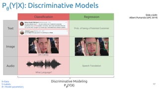 Pθ
(Y|X): Discriminative Models
17
Slide credit:
Albert Pumarola (UPC 2019)
Classiﬁcation Regression
Text Prob. of being a Potential Customer
Image
Audio Speech Translation
Jim Carrey
What Language?
X=Data
Y=Labels
θ = Model parameters
Discriminative Modeling
Pθ
(Y|X)
 