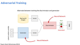 Adversarial Training
Generator
Real world
images
Discriminator
Real
Loss
Latent
random
variable
Sample
Sample
Generated
Alternate between training the discriminator and generator
Neural Network
Neural Network
Figure: Kevin McGuinness (DCU)
 