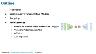 Outline
1. Motivation
2. Discriminative vs Generative Models
3. Sampling
4. Architectures
○ Generative Adversarial Networks (GANs)
○ Variational Autoencoders (VAEs)
○ Diﬀusion
○ Auto-regressive
Figure source: Lilian Weng, What are diﬀusion models ?, Lil’Log 2021.
 
