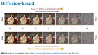 #DDPM Jonathan Ho, Ajay Jain, Pieter Abbeel. "Denoising Diﬀusion Probabilistic Models." NeurIPS, 2020.
Diﬀusion-based
Data
x0
x1
x2
x3
x4
… xT
Forward diﬀusion process (ﬁxed) 😊
Data
Reverse diﬀusion process (must learn) 🤔
Noise
Noise
 