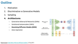 Outline
1. Motivation
2. Discriminative vs Generative Models
3. Sampling
4. Architectures
○ Generative Adversarial Networks (GANs)
○ Variational Autoencoders (VAEs)
○ Denoising Diﬀusion Models (DDM)
○ Auto-regressive
Figure source: Lilian Weng, What are diﬀusion models ?, Lil’Log 2021.
 