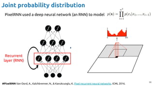 PixelRNN used a deep neural network (an RNN) to model
96
#PixelRNN Van Oord, A., Kalchbrenner, N., & Kavukcuoglu, K. Pixel recurrent neural networks. ICML 2016.
Joint probability distribution
Recurrent
layer (RNN)
 