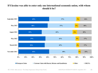 If Ukraine was able to enter only one international economic union, with whom
should it be?

September 2013

42%

May 2013

37%

40%

August 2012

5%

37%

32%

5%

42%

16%

18%

6%

20%

May 2012

37%

41%

5%

17%

March 2012

36%

43%

4%

17%

November 2011

42%

0%

10%

European Union

20%

40%

30%

40%

50%

60%

Customs Union with Russia, Belarus and Kazakhstan

IRI, USAID, Baltic Surveys / The Gallup Organization, Rating Group Ukraine

3%

70%

80%

Other

15%

90%

100%

DK/NA

UKRAINIAN RESIDENTS SURVEY, September 2013

10

 