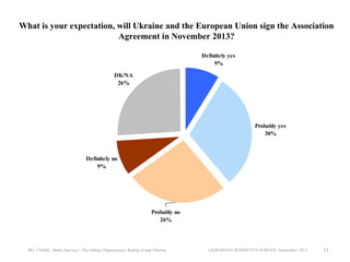 What is your expectation, will Ukraine and the European Union sign the Association
Agreement in November 2013?
Definitely yes
9%
DK/NA
26%

Probably yes
30%

Definitely no
9%

Probably no
26%

IRI, USAID, Baltic Surveys / The Gallup Organization, Rating Group Ukraine

UKRAINIAN RESIDENTS SURVEY, September 2013

11

 