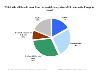 Which side will benefit more from the possible integration of Ukraine to the European
Union?
DK/NA
19%

Ukraine
17%

It is disadvantageous for
both sides
8%

European Union
26%

It is beneficial for both
sides
30%

IRI, USAID, Baltic Surveys / The Gallup Organization, Rating Group Ukraine

UKRAINIAN RESIDENTS SURVEY, September 2013

12

 