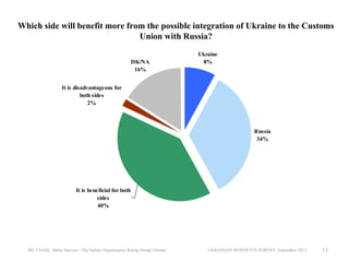 Which side will benefit more from the possible integration of Ukraine to the Customs
Union with Russia?
DK/NA
16%

Ukraine
8%

It is disadvantageous for
both sides
2%

Russia
34%

It is beneficial for both
sides
40%

IRI, USAID, Baltic Surveys / The Gallup Organization, Rating Group Ukraine

UKRAINIAN RESIDENTS SURVEY, September 2013

13

 