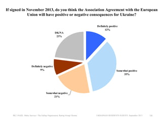 If signed in November 2013, do you think the Association Agreement with the European
Union will have positive or negative consequences for Ukraine?
Definitely positive
12%
DK/NA
23%

Definitely negative
9%

Somewhat positive
35%

Somewhat negative
21%

IRI, USAID, Baltic Surveys / The Gallup Organization, Rating Group Ukraine

UKRAINIAN RESIDENTS SURVEY, September 2013

14

 