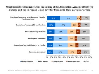 What possible consequences will the signing of the Association Agreement between
Ukraine and the European Union have for Ukraine in these particular areas?
Freedom of movement in the European Union for
Ukrainian citizens

31%

39%

8% 3%

Protection of human rights and freedoms

20%

Standard of living of citizens

18%

30%

Fight against corruption

16%

33%

16%

Protection of territorial integrity of Ukraine

15%

34%

18%

Economic development

14%

35%

0%
Definitely positive

Rather positive

IRI, USAID, Baltic Surveys / The Gallup Organization, Rating Group Ukraine

37%

16%

21%

21%

6%

8%

6%

19%

21%

23%

29%

7%

10%

26%

20%

10% 20% 30% 40% 50% 60% 70% 80% 90% 100%
Rather negative

Definitely negative

DK/NA

UKRAINIAN RESIDENTS SURVEY, September 2013

15

 