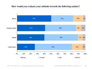 How would you evaluate your attitude towards the following entities?

50%

Russia

European Union

41%

Poland

32%

40%

45%

0%

10%
Warm

8%

49%

26%

United States

15%

7%

54%

20%

30%

40%
Neutral

IRI, USAID, Baltic Surveys / The Gallup Organization, Rating Group Ukraine

50%

16%

60%
Cold

70%

80%

90%

3%

6%

4%

4%

100%

DK/NA

UKRAINIAN RESIDENTS SURVEY, September 2013

16

 