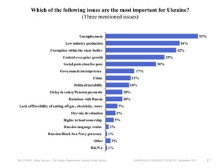 Which of the following issues are the most important for Ukraine?
(Three mentioned issues)

Unemployment

55%

Low industry production

44%

Corruption within the state bodies

42%

Control over price growth

35%

Social protection for poor

30%

Government incompetence

17%

Crime

15%

Political instability

14%

Delay in salary/Pension payments

10%

Relations with Russia

10%

Lack of/Possibility of cutting off gas, electricity, water

7%

Hryvnia devaluation

6%
5%

Rights to land ownership
Russian language status
Russian Black Sea Navy presence
Other
DK/NA

IRI, USAID, Baltic Surveys / The Gallup Organization, Rating Group Ukraine

2%
1%
3%
1%

UKRAINIAN RESIDENTS SURVEY, September 2013

17

 