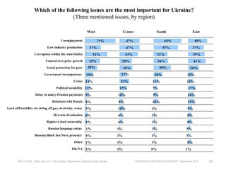 Which of the following issues are the most important for Ukraine?
(Three mentioned issues, by region)
West
Unemployment

Low industry production

71%

Social protection for poor

Crime 11%

23%

Political instability 12%
Delay in salary/Pension payments 9%

Relations with Russia 4%
Lack of/Possibility of cutting off gas, electricity, water

3%

Hryvnia devaluation 6%

39%

34%

41%

40%

30%
17%

17%

37%

32%

29%

19%

Government incompetence

45%

57%

43%

28%

East

65%

47%

52%
35%

South

47%

37%

Corruption within the state bodies
Control over price growth

Center

20%
11%

26%
12%
11%

7%

17%

10%

9%

14%

8%

10%

15%

10%

1%

9%

6%

3%

8%

6%

3%

8%

Rights to land ownership

4%

Russian language status

1%

1%

3%

5%

Russian Black Sea Navy presence

0%

1%

1%

3%

Other 1%

1%

1%

DK/NA 2%

1%

0%

IRI, USAID, Baltic Surveys / The Gallup Organization, Rating Group Ukraine

8%
1%

UKRAINIAN RESIDENTS SURVEY, September 2013

19

 