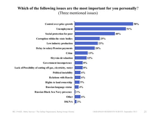 Which of the following issues are the most important for you personally?
(Three mentioned issues)
Control over price growth

58%

Unemployment

51%

Social protection for poor

40%

Corruption within the state bodies

25%

Low industry production

23%

Delay in salary/Pension payments

20%

Crime

13%

Hryvnia devaluation

12%

Government incompetence

8%

Lack of/Possibility of cutting off gas, electricity, water

8%

Political instability

6%

Relations with Russia

6%
5%

Rights to land ownership
Russian language status
Russian Black Sea Navy presence

4%
1%

Other
DK/NA

IRI, USAID, Baltic Surveys / The Gallup Organization, Rating Group Ukraine

6%
2%

UKRAINIAN RESIDENTS SURVEY, September 2013

21

 