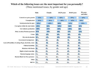 Which of the following issues are the most important for you personally?
(Three mentioned issues, by gender and age)
Male
Control over price growth

52%

Unemployment

Female

51%

Social protection for poor

18-29 years

64%

52%

51%

35%

45%

57%

65%

62%

28%

29%

22%

30%

26%

Low industry production

26%

21%

25%

29%

19%

63%

34%

31%

Corruption within the state bodies

Delay in salary/Pension payments 21%

50 years
and older

30-49 years

18%

17%

55%
22%

18%
22%

Crime 14%

12%

14%

14%

12%

Hryvnia devaluation 12%

11%

15%

13%

9%

6%

8%

7%

9%

9%

6%

7%

10%

6%

5%

6%

6%

5%

Relations with Russia 8%

5%

4%

4%

10%

Government incompetence

10%

Lack of/Possibility of cutting off gas, electricity, water 8%
Political instability

Rights to land ownership

6%

5%

3%

6%

5%

Russian language status

3%

5%

4%

4%

4%

Russian Black Sea Navy presence

1%

1%

0%

1%

1%

5%

5%

6%

2%

2%

2%

Other 4%
DK/NA 3%
IRI, USAID, Baltic Surveys / The Gallup Organization, Rating Group Ukraine

7%
1%

UKRAINIAN RESIDENTS SURVEY, September 2013

22

 