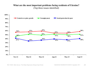 What are the most important problems facing residents of Ukraine?
(Top three issues identified)
100%
90%

Control over price growth

Unemployment

Social protection for poor

80%
70%
60%

56%

57%

40%

46%
41%

58%

34%

54%

54%

51%

51%
50%

59%

50%

49%

51%

36%
39%

40%

37%

30%
20%
10%
0%
Nov-11

Mar-12

May-12

IRI, USAID, Baltic Surveys / The Gallup Organization, Rating Group Ukraine

Aug-12

May-13

Sept-13

UKRAINIAN RESIDENTS SURVEY, September 2013

24

 