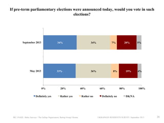 If pre-term parliamentary elections were announced today, would you vote in such
elections?

September 2013

34%

34%

May 2013

33%

36%

0%
Definitely yes

20%
Rather yes

IRI, USAID, Baltic Surveys / The Gallup Organization, Rating Group Ukraine

40%
Rather no

7%

20%

8%

60%
Definitely no

19%

80%

5%

4%

100%
DK/NA

UKRAINIAN RESIDENTS SURVEY, September 2013

26

 