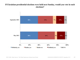 If Ukrainian presidential elections were held next Sunday, would you vote in such
elections?

September 2013

38%

May 2013

38%

0%
Definitely yes

20%
Rather yes

32%

7%

36%

40%
Rather no

IRI, USAID, Baltic Surveys / The Gallup Organization, Rating Group Ukraine

17%

5%

60%
Definitely no

80%

17%

6%

4%

100%
DK/NA

UKRAINIAN RESIDENTS SURVEY, September 2013

27

 