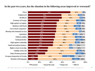 In the past two years, has the situation in the following areas improved or worsened?
Prices

74%

Employment

59%

Healthcare

21%

59%

Economy of Ukraine

29%

50%

Government competence

49%

Housing and communal services

49%

Agriculture

Small and medium business
Rights to land ownership

Situation with languages

6%

43%

9%

IRI, USAID, Baltic Surveys / The Gallup Organization, Rating Group Ukraine

6%

14%

60%

Stayed the same

10%

22%

21%

40%

4%

23%

53%

20%
Worsened

5%

51%

17%
0%

8%

37%

17%

6%

13%

28%

30%

European integration of Ukraine

12%

38%

34%

Salary/Pension payments

14%

38%

35%

Stability of hryvnia

8%

35%

43%

7%

5% 6%

31%

44%

8%

10%

40%

Improved

3%

19%
13%

60%

3%

7%

12%

34%

45%

Fight against criminality

8%

30%

47%

Social protection

13%

35%

47%

Political stability

6% 4%

30%

50%

Relations with Russia

7% 6%

31%

54%

Fight against corruption

3%
2%

10%

80%

100%

DK/NA

UKRAINIAN RESIDENTS SURVEY, September 2013

29

 