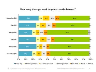 How many times per week do you access the Internet?

September 2013

28%

May 2013

6%

24%

August 2012

19%

6%

9%

8%

8%

9%

6%

42%

5%

47%

5% 5% 6% 5%

24%

6%

March 2012

25%

4% 4% 6% 4%

November 2011

19%
0%

Every day

10%

6%
20%

5-6 times per week

7%

7%

30%

6% 5%

49%

2%

50%

60%

1%

54%

5%
40%

3%

56%

3-4 times per week

IRI, USAID, Baltic Surveys / The Gallup Organization, Rating Group Ukraine

1%

57%

May 2012

9%

1%

2%

70%

1-2 times per week

80%

90%

100%

Less often

Never

DK/NA

UKRAINIAN RESIDENTS SURVEY, September 2013

30

 
