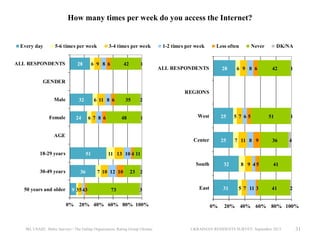 How many times per week do you access the Internet?

Every day

5-6 times per week

ALL RESPONDENTS

28

3-4 times per week

6 9 8 6

42

1

1-2 times per week

Less often

ALL RESPONDENTS

28

Never

6 9 8 6

DK/NA

42

1

GENDER

REGIONS
Male

Female

32

6 11 8 6

35

2

67 8 6

48

1

AGE

18-29 years

51

West

25

57 65

Center

24

25

7 11 8 9

36

51

50 years and older

36

9 3 5 43

4

11 13 10 4 11

South
30-49 years

1

7 10 12 10

73

32

8 9 45

41

East

31

5 7 11 3

41

23 2

3

0% 20% 40% 60% 80% 100%

IRI, USAID, Baltic Surveys / The Gallup Organization, Rating Group Ukraine

0%

2

20% 40% 60% 80% 100%

UKRAINIAN RESIDENTS SURVEY, September 2013

31

 
