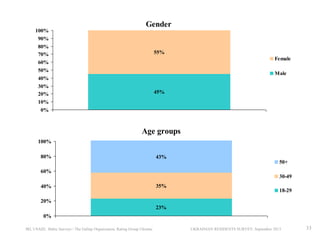 Gender
100%
90%
80%
70%
60%
50%
40%
30%
20%
10%
0%

55%
Female
Male

45%

Age groups
100%
80%

43%
50+

60%
30-49
40%

35%

18-29

20%
23%
0%
IRI, USAID, Baltic Surveys / The Gallup Organization, Rating Group Ukraine

UKRAINIAN RESIDENTS SURVEY, September 2013

33

 