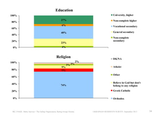 Education
University, higher

100%
27%

Non-complete higher

6%

80%

Vocational secondary

40%

General secondary

60%
40%
20%

0%

Non-complete
secondary

23%
4%

Religion
100%
80%

9%
9%

3% 3%

2%
Atheist
Other

60%
40%

DK/NA

74%

20%
0%

IRI, USAID, Baltic Surveys / The Gallup Organization, Rating Group Ukraine

Believe in God but don't
belong to any religion

Greek Catholic
Orthodox

UKRAINIAN RESIDENTS SURVEY, September 2013

34

 