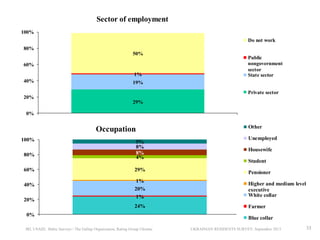 Sector of employment
100%
Do not work
80%
50%

60%
1%
40%

Public
nongovernment
sector
State sector

19%
Private sector

20%
29%

0%

Other

Occupation
100%

80%

5%
8%
8%
4%

Unemployed
Housewife
Student

40%
20%

29%

Pensioner

1%
20%
1%

Higher and medium level
executive
White collar

24%

60%

Farmer

0%
IRI, USAID, Baltic Surveys / The Gallup Organization, Rating Group Ukraine

Blue collar
UKRAINIAN RESIDENTS SURVEY, September 2013

35

 