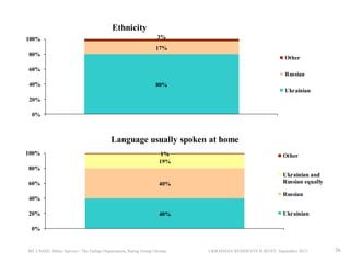 Ethnicity
100%

3%
17%

80%

Other

60%

40%

Russian
80%
Ukrainian

20%
0%

Language usually spoken at home
100%

1%
19%

Other

80%
60%

40%

Russian

40%
20%

Ukrainian and
Russian equally

40%

Ukrainian

0%

IRI, USAID, Baltic Surveys / The Gallup Organization, Rating Group Ukraine

UKRAINIAN RESIDENTS SURVEY, September 2013

36

 