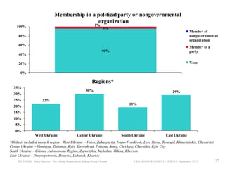 Membership in a political party or nongovernmental
organization
1%

100%

3%

Member of
nongovernmental
organization

80%
60%

Member of a
party

96%
40%

None

20%
0%

Regions*
35%

30%

30%
25%

29%

22%
19%

20%
15%
10%

5%
0%
West Ukraine

Center Ukraine

South Ukraine

East Ukraine

*Oblasts included in each region: West Ukraine – Volyn, Zakarpartia, Ivano-Frankivsk, Lviv, Rivne, Ternopil, Khmelnitskiy, Chernivtsi
Center Ukraine – Vinnitsya, Zhitomyr, Kyiv, Kirovohrad, Poltava, Sumy, Cherkasy, Chernihiv, Kyiv City
South Ukraine – Crimea Autonomous Region, Zaporizhia, Mykolaiv, Odesa, Kherson
East Ukraine – Dnipropetrovsk, Donetsk, Luhansk, Kharkiv
IRI, USAID, Baltic Surveys / The Gallup Organization, Rating Group Ukraine

UKRAINIAN RESIDENTS SURVEY, September 2013

37

 