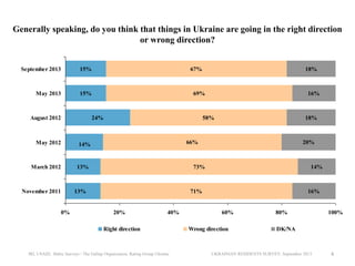 Generally speaking, do you think that things in Ukraine are going in the right direction
or wrong direction?

September 2013

15%

May 2013

15%

August 2012

67%

69%

24%

May 2012

20%

73%

13%

0%

18%

66%

13%

November 2011

16%

58%

14%

March 2012

18%

14%

71%

20%

40%

Right direction

IRI, USAID, Baltic Surveys / The Gallup Organization, Rating Group Ukraine

16%

60%
Wrong direction

80%

100%

DK/NA

UKRAINIAN RESIDENTS SURVEY, September 2013

4

 