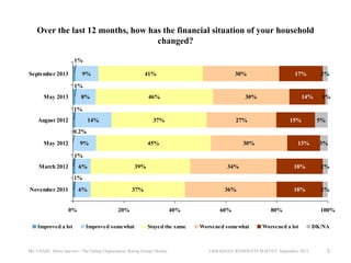 Over the last 12 months, how has the financial situation of your household
changed?
1%
September 2013

9%

41%

30%

17%

2%

1%
May 2013

8%

46%

30%

14%

1%

1%
August 2012

14%

37%

27%

15%

5%

0.2%
May 2012

9%

45%

30%

13%

3%

1%
March 2012

6%

39%

34%

18%

2%

18%

2%

1%
November 2011

6%

0%
Improved a lot

37%

36%

20%
Improved somewhat

40%
Stayed the same

IRI, USAID, Baltic Surveys / The Gallup Organization, Rating Group Ukraine

60%
Worsened somewhat

80%
Worsened a lot

UKRAINIAN RESIDENTS SURVEY, September 2013

100%
DK/NA

5

 