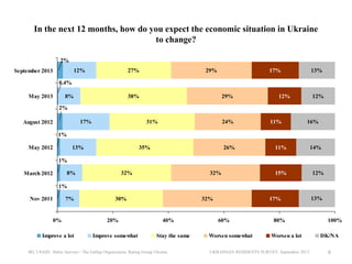 In the next 12 months, how do you expect the economic situation in Ukraine
to change?
2%
12%

September 2013

27%

29%

17%

13%

0.4%
May 2013

8%

38%

29%

12%

12%

2%
17%

August 2012

31%

24%

11%

16%

1%
May 2012

13%

35%

26%

11%

14%

1%
8%

March 2012

32%

32%

15%

12%

1%
Nov 2011

7%

0%
Improve a lot

30%

20%
Improve somewhat

32%

40%
Stay the same

IRI, USAID, Baltic Surveys / The Gallup Organization, Rating Group Ukraine

17%

60%
Worsen somewhat

80%
Worsen a lot

UKRAINIAN RESIDENTS SURVEY, September 2013

13%

100%
DK/NA

6

 