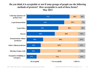 Do you think it is acceptable or not if some groups of people use the following
methods of protests? How acceptable is each of these forms?
May 2013
Collecting signatures for
petition, letter

73%

18%

64%

Legal demonstrations

29%

54%

Legal strikes

Demonstrations without
permission

7%

38%

48%

Boycott

8%

40%

28%

12%

60%

Strikes without permission

24%

Blocking of major roads

23%

11%

63%

66%

Occupation of buildings or
enterprises

17%
Acceptable

IRI, USAID, Baltic Surveys / The Gallup Organization, Rating Group Ukraine

8%

13%

11%

71%
Not acceptable

12%
DK/NA

UKRAINIAN RESIDENTS SURVEY, September 2013

9

 