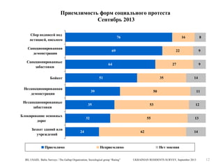 Приемлимость форм социального протеста
Сентябрь 2013
Сбор подписей под
петицией, письмом

76

Санкционированная
демонстрация

69

Санкционированные
забастовки

9

14

50

35

Блокирование основных
дорог

Приемлимо

35

39

Несанкционированные
забастовки

9

27

51

Несанкционированная
демонстрация

8

22

64

Бойкот

Захват зданий или
учреждений

16

11

53

32

12

55

24

13

62

Неприемлимо

IRI, USAID, Baltic Surveys / The Gallup Organization, Sociological group “Rating”

14

Нет мнения
UKRAINIAN RESIDENTS SURVEY, September 2013

12

 