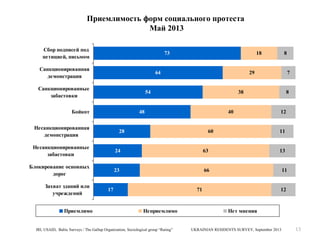 Приемлимость форм социального протеста
Май 2013
Сбор подписей под
петицией, письмом

73

Санкционированная
демонстрация

18

64

Санкционированные
забастовки

29

54

Бойкот

7

38

48

Несанкционированная
демонстрация

8

40

28

60

Несанкционированные
забастовки

24

23

12

11

63

Блокирование основных
дорог

8

66

Захват зданий или
учреждений
Приемлимо

17

13

11

71

Неприемлимо

IRI, USAID, Baltic Surveys / The Gallup Organization, Sociological group “Rating”

12

Нет мнения

UKRAINIAN RESIDENTS SURVEY, September 2013

13

 