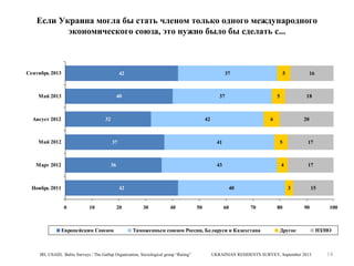 Если Украина могла бы стать членом только одного международного
экономического союза, это нужно было бы сделать с...

Сентябрь 2013

42

Maй 2013

37

40

Август 2012

5

37

32

16

5

42

18

6

20

Maй 2012

37

41

5

17

Март 2012

36

43

4

17

Ноябрь 2011

42

0

10

Европейским Союзом

20

40

30

40

50

60

3

70

Таможенным союзом России, Беларуси и Казахстана

IRI, USAID, Baltic Surveys / The Gallup Organization, Sociological group “Rating”

80

15

90

Другое

UKRAINIAN RESIDENTS SURVEY, September 2013

100

НЗ/НО

14

 
