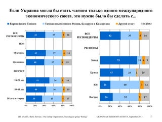 Если Украина могла бы стать членом только одного международного
экономического союза, это нужно было бы сделать с...
Европейским Союзом
ВСЕ
РЕСПОНДЕНТЫ

Таможенным союзом России, Беларуси и Казахстана

42

37

5

ВСЕ
РЕСПОНДЕНТЫ

16

Другой ответ

42

НЗ/НО

37

5

16

ПОЛ

РЕГИОНЫ
Мужчины

43

Женщины

37

40

37

6

4

14

Запад

19

ВОЗРАСТ

75

Центр

18-29 лет

51

26

5

47

44

50 лет и старше

36

35
0%

20%

43
40%

60%

26

2

25

18

Юг
30-49 лет

10 6 9

5

5
80%

21

60

7

12

15

Восток

17
100%

IRI, USAID, Baltic Surveys / The Gallup Organization, Sociological group “Rating”

26

0%

52

20%

40%

5

60%

80%

UKRAINIAN RESIDENTS SURVEY, September 2013

17

100%

15

 