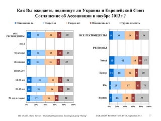 Как Вы ожидаете, подпишут ли Украина и Европейский Союз
Соглашение об Ассоциации в ноябре 2013г.?

IRI, USAID, Baltic Surveys / The Gallup Organization, Sociological group “Rating”

UKRAINIAN RESIDENTS SURVEY, September 2013

17

 