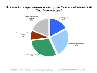 Для какой из сторон возможная интеграция Украины в Европейский
Союз более выгодна?
Трудно ответить/Нет
ответа
19%

Для Украины
17%

Невыгодна для обеих
сторон
8%

Для Европейского Союза
26%

Выгодна для обеих сторон
30%

IRI, USAID, Baltic Surveys / The Gallup Organization, Sociological group “Rating”

UKRAINIAN RESIDENTS SURVEY, September 2013

18

 