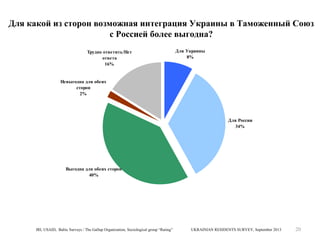 Для какой из сторон возможная интеграция Украины в Таможенный Союз
с Россией более выгодна?
Трудно ответить/Нет
ответа
16%

Для Украины
8%

Невыгодна для обеих
сторон
2%

Для России
34%

Выгодна для обеих сторон
40%

IRI, USAID, Baltic Surveys / The Gallup Organization, Sociological group “Rating”

UKRAINIAN RESIDENTS SURVEY, September 2013

20

 