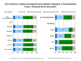 Для какой из сторон возможная интеграция Украины в Таможенный
Союз с Россией более выгодна?

IRI, USAID, Baltic Surveys / The Gallup Organization, Sociological group “Rating”

UKRAINIAN RESIDENTS SURVEY, September 2013

21

 