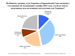 По Вашему мнению, если Украина и Европейский Союз подпишут
Соглашение об Ассоциации в ноябре 2013 года, это будет иметь
позитивные или негативные последствия для Украины?
Однозначно
позитивные
12%
Трудно ответить
23%

Однозначно
негативные
9%

Скорее позитивные
35%

Скорее негативные
21%

IRI, USAID, Baltic Surveys / The Gallup Organization, Sociological group “Rating”

UKRAINIAN RESIDENTS SURVEY, September 2013

22

 